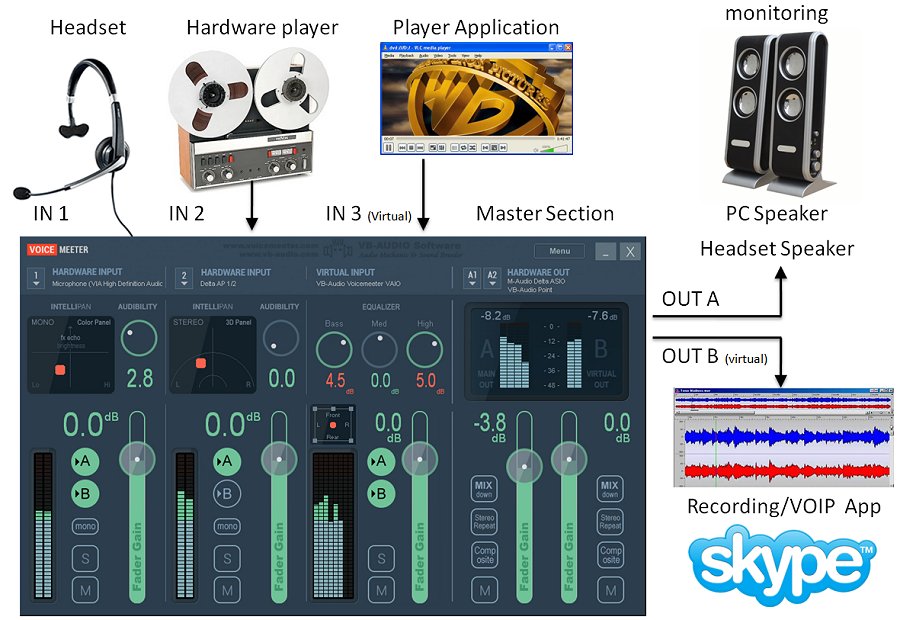 VoiceMeeter Connection Diagram